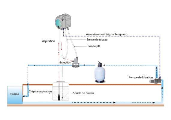 Schéma de raccordement de la pompe doseuse Simpool pH